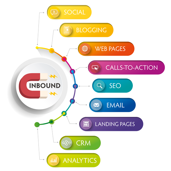 Inbound Marketing Ecosystem WDK